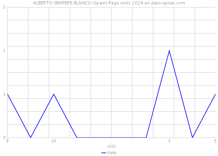 ALBERTO SEMPERE BLANCO (Spain) Page visits 2024 