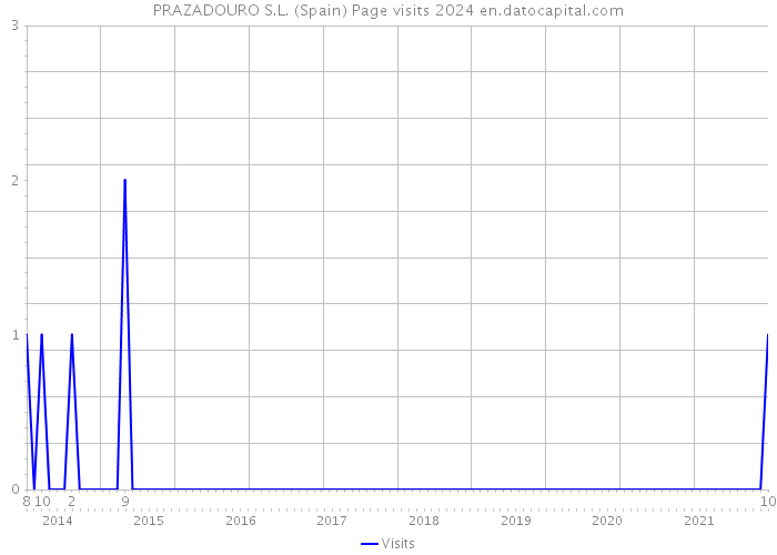 PRAZADOURO S.L. (Spain) Page visits 2024 