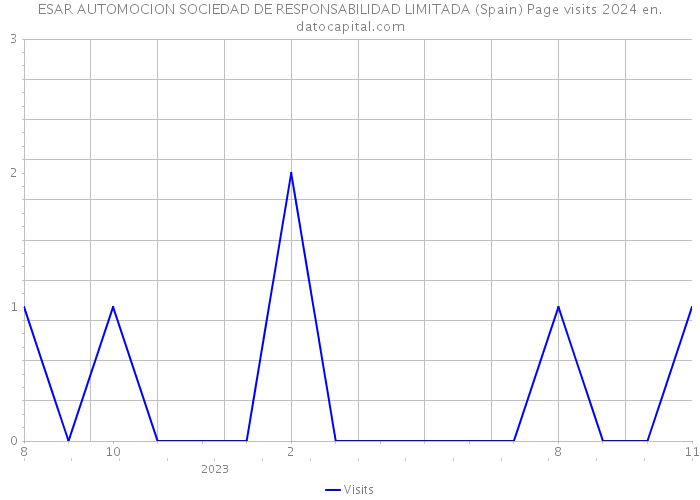 ESAR AUTOMOCION SOCIEDAD DE RESPONSABILIDAD LIMITADA (Spain) Page visits 2024 