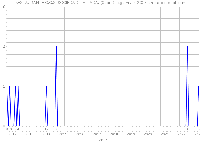 RESTAURANTE C.G.S. SOCIEDAD LIMITADA. (Spain) Page visits 2024 