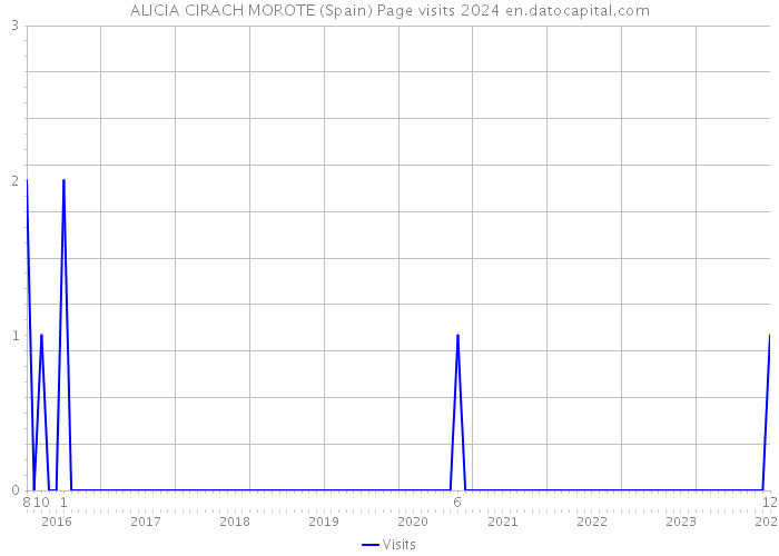 ALICIA CIRACH MOROTE (Spain) Page visits 2024 