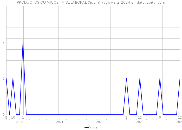 PRODUCTOS QUIMICOS J.M SL LABORAL (Spain) Page visits 2024 
