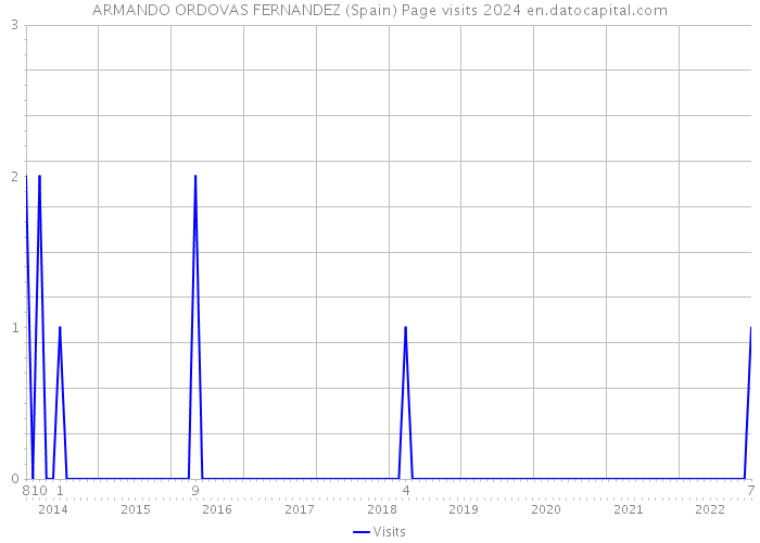 ARMANDO ORDOVAS FERNANDEZ (Spain) Page visits 2024 