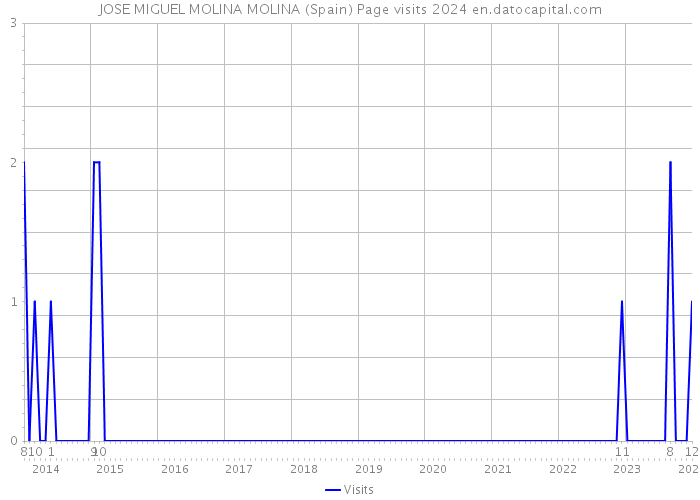 JOSE MIGUEL MOLINA MOLINA (Spain) Page visits 2024 