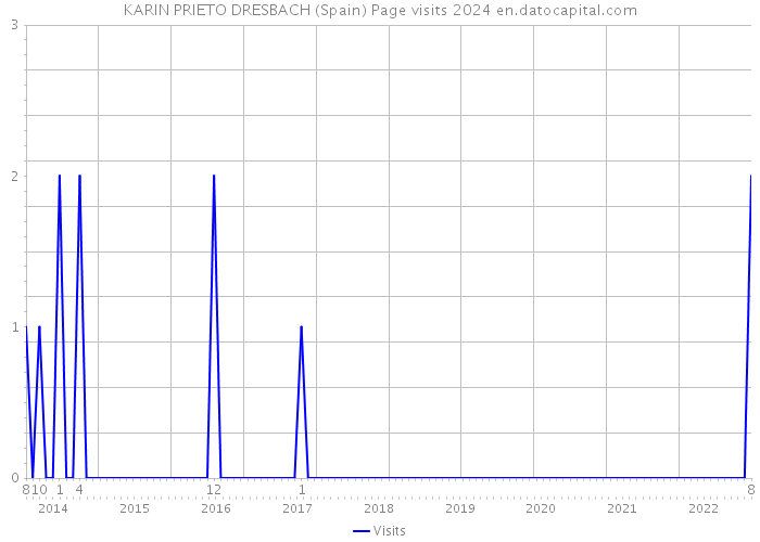 KARIN PRIETO DRESBACH (Spain) Page visits 2024 