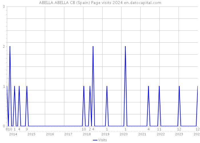 ABELLA ABELLA CB (Spain) Page visits 2024 