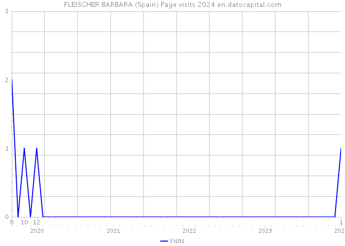 FLEISCHER BARBARA (Spain) Page visits 2024 