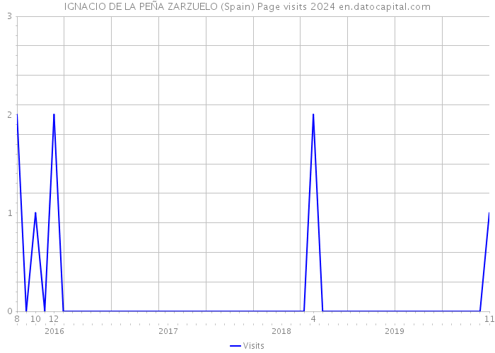 IGNACIO DE LA PEÑA ZARZUELO (Spain) Page visits 2024 