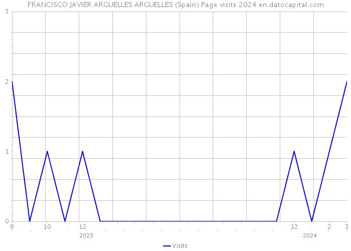 FRANCISCO JAVIER ARGUELLES ARGUELLES (Spain) Page visits 2024 