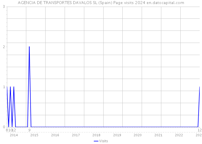 AGENCIA DE TRANSPORTES DAVALOS SL (Spain) Page visits 2024 