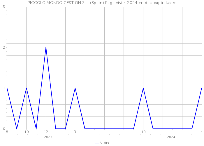 PICCOLO MONDO GESTION S.L. (Spain) Page visits 2024 