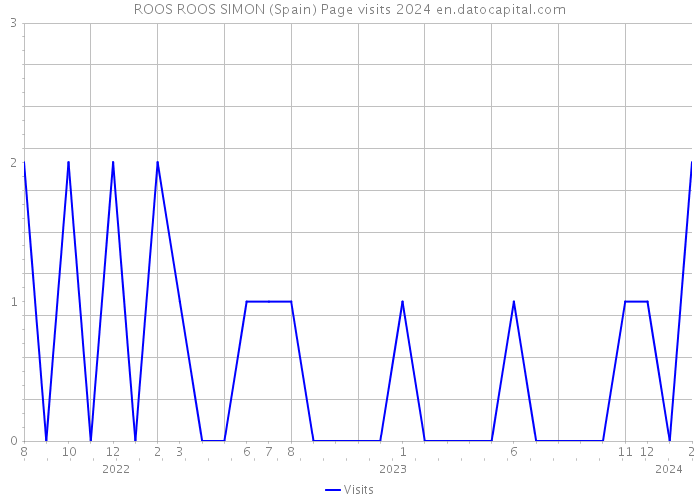 ROOS ROOS SIMON (Spain) Page visits 2024 