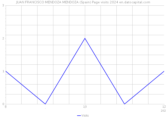 JUAN FRANCISCO MENDOZA MENDOZA (Spain) Page visits 2024 