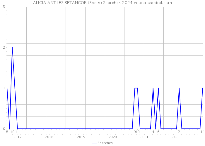 ALICIA ARTILES BETANCOR (Spain) Searches 2024 