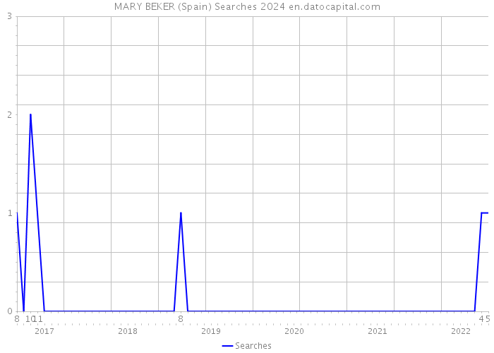 MARY BEKER (Spain) Searches 2024 