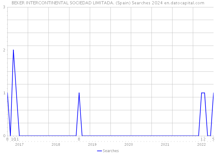BEKER INTERCONTINENTAL SOCIEDAD LIMITADA. (Spain) Searches 2024 