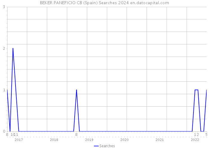 BEKER PANEFICIO CB (Spain) Searches 2024 