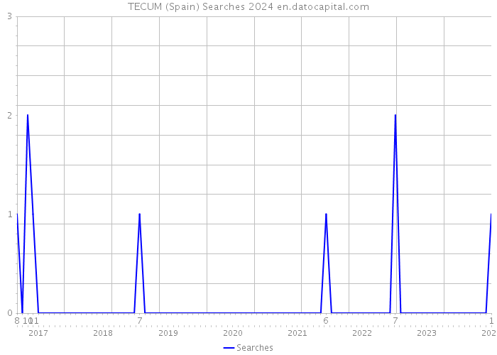 TECUM (Spain) Searches 2024 