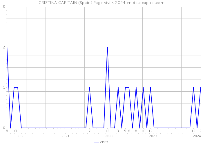 CRISTINA CAPITAIN (Spain) Page visits 2024 