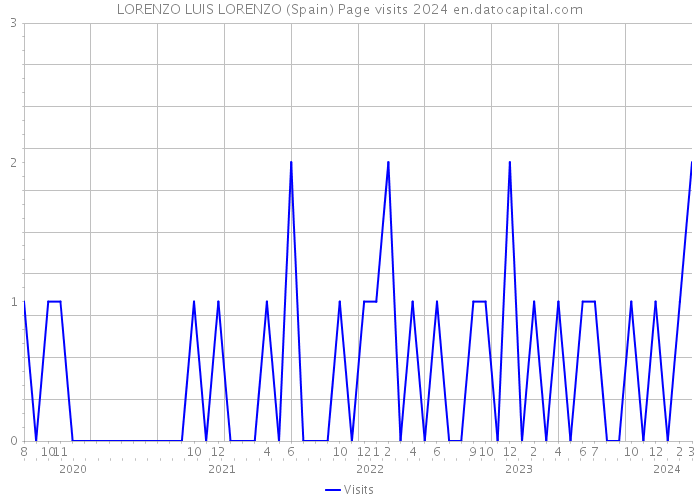 LORENZO LUIS LORENZO (Spain) Page visits 2024 