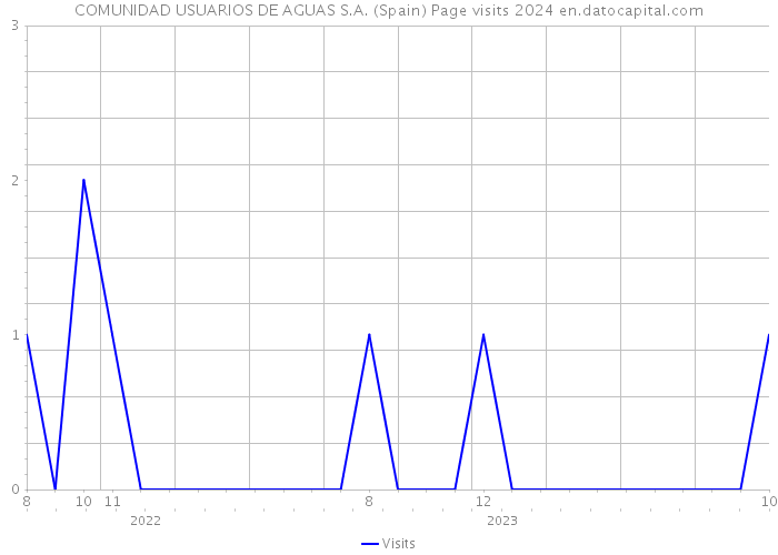 COMUNIDAD USUARIOS DE AGUAS S.A. (Spain) Page visits 2024 