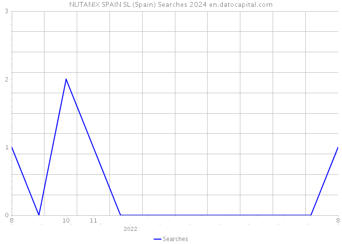 NUTANIX SPAIN SL (Spain) Searches 2024 