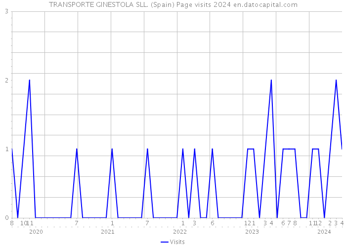 TRANSPORTE GINESTOLA SLL. (Spain) Page visits 2024 