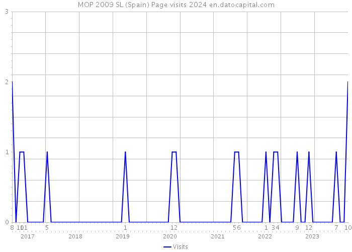 MOP 2009 SL (Spain) Page visits 2024 