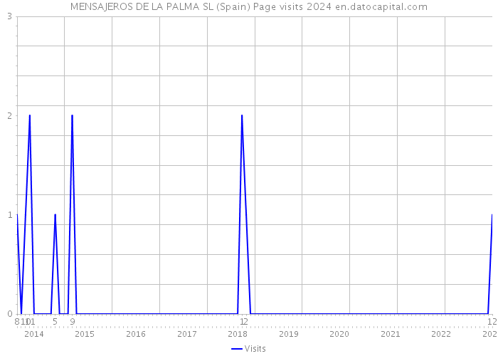 MENSAJEROS DE LA PALMA SL (Spain) Page visits 2024 
