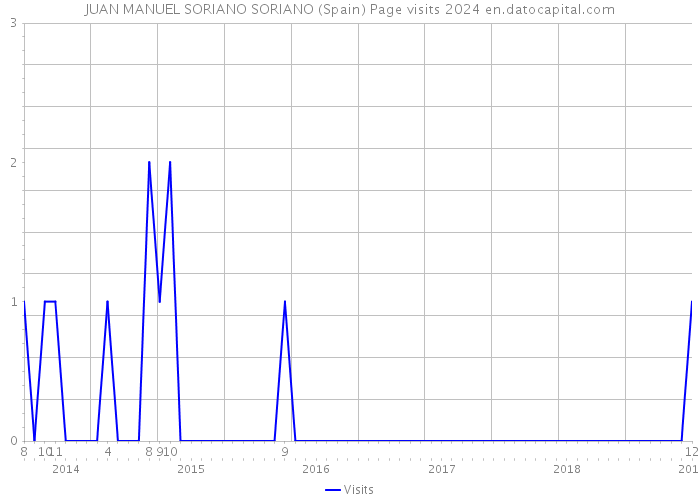 JUAN MANUEL SORIANO SORIANO (Spain) Page visits 2024 