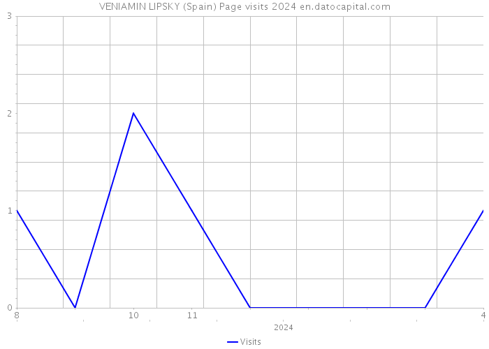 VENIAMIN LIPSKY (Spain) Page visits 2024 