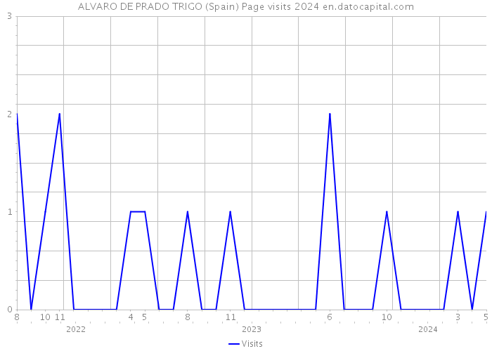 ALVARO DE PRADO TRIGO (Spain) Page visits 2024 