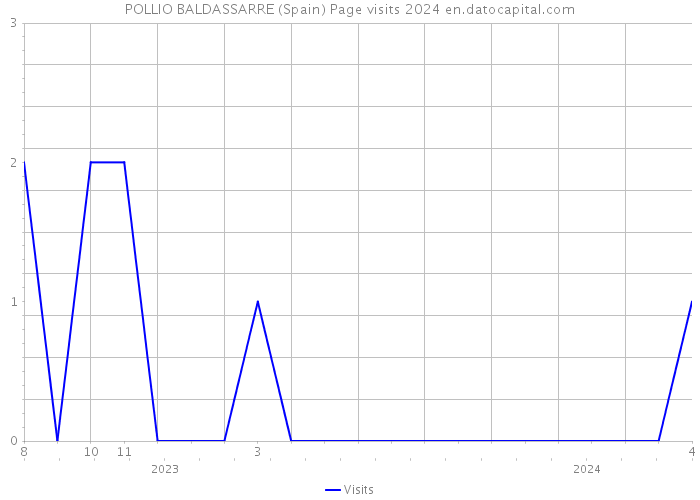 POLLIO BALDASSARRE (Spain) Page visits 2024 
