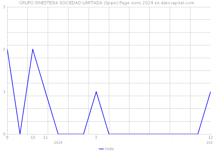 GRUPO SINESTESIA SOCIEDAD LIMITADA (Spain) Page visits 2024 