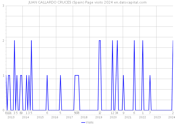 JUAN GALLARDO CRUCES (Spain) Page visits 2024 