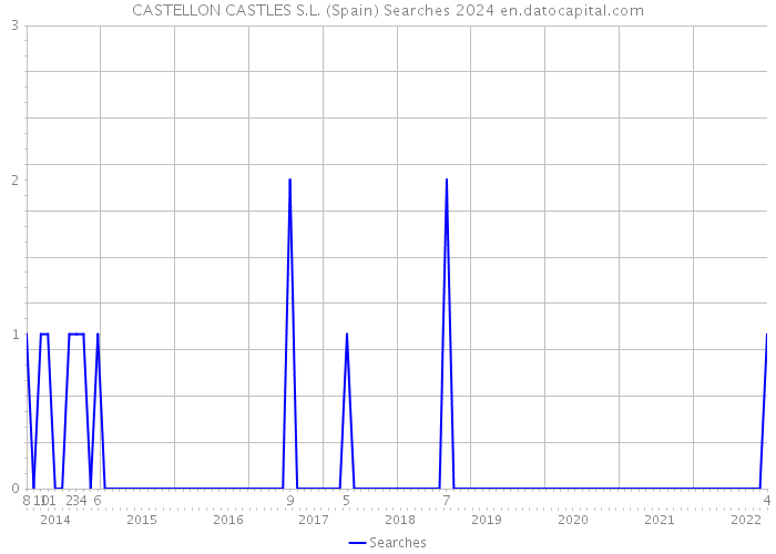 CASTELLON CASTLES S.L. (Spain) Searches 2024 