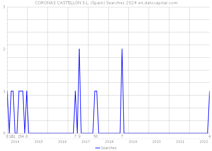 CORONAS CASTELLON S.L. (Spain) Searches 2024 