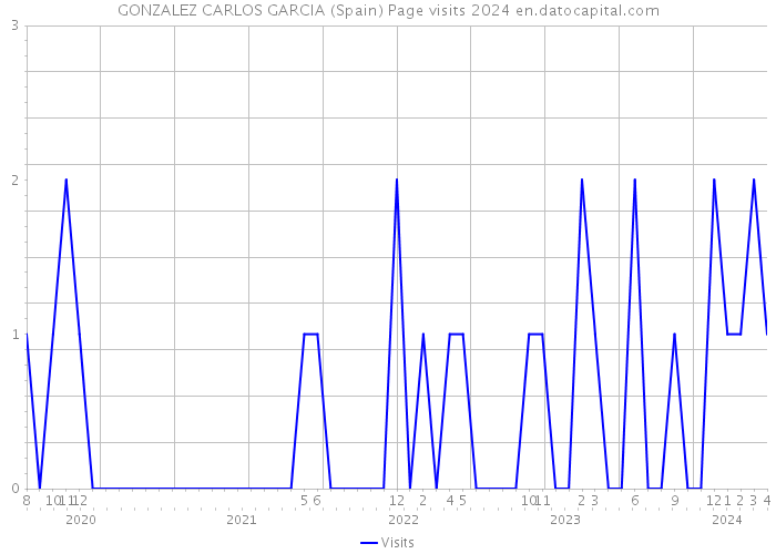 GONZALEZ CARLOS GARCIA (Spain) Page visits 2024 