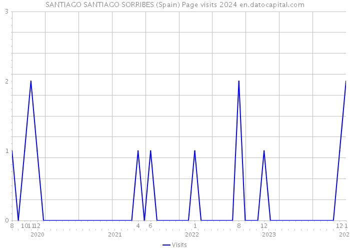 SANTIAGO SANTIAGO SORRIBES (Spain) Page visits 2024 