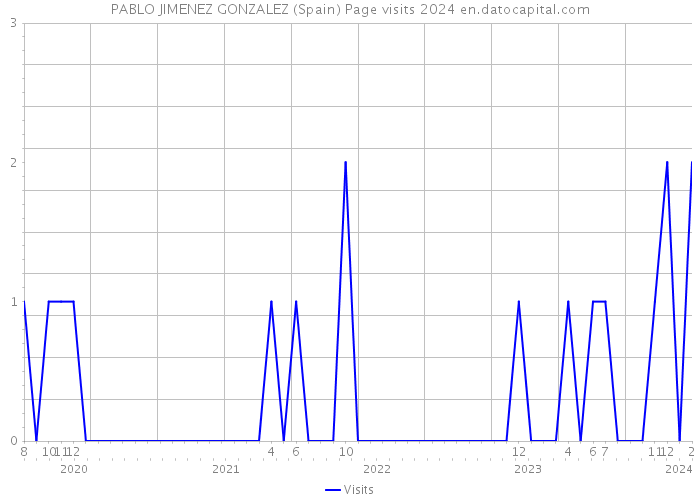PABLO JIMENEZ GONZALEZ (Spain) Page visits 2024 