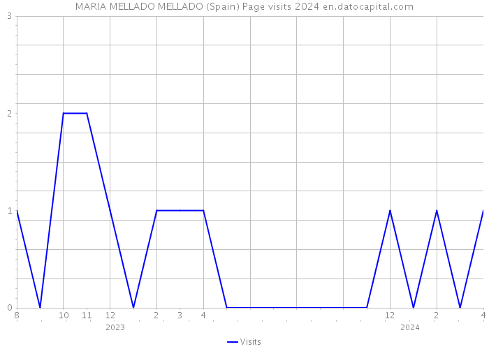 MARIA MELLADO MELLADO (Spain) Page visits 2024 