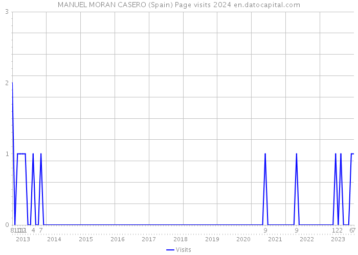 MANUEL MORAN CASERO (Spain) Page visits 2024 