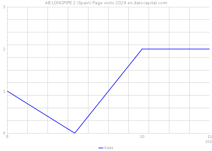AB LONGPIPE 2 (Spain) Page visits 2024 
