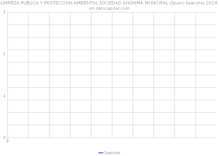 LIMPIEZA PUBLICA Y PROTECCION AMBIENTAL SOCIEDAD ANONIMA MUNICIPAL (Spain) Searches 2024 