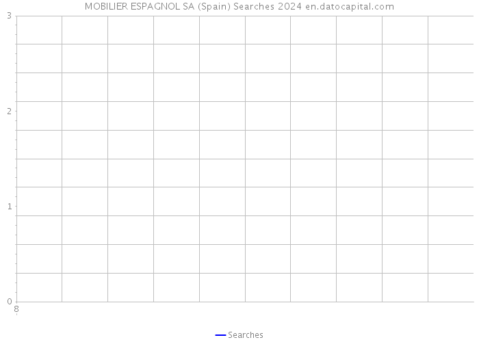 MOBILIER ESPAGNOL SA (Spain) Searches 2024 