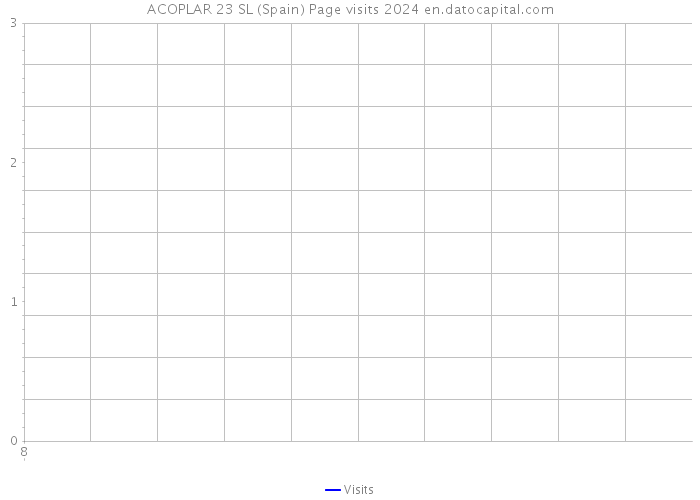 ACOPLAR 23 SL (Spain) Page visits 2024 