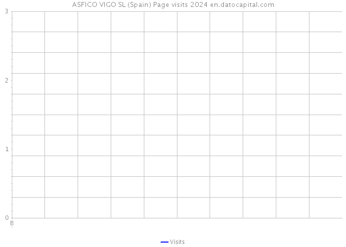 ASFICO VIGO SL (Spain) Page visits 2024 