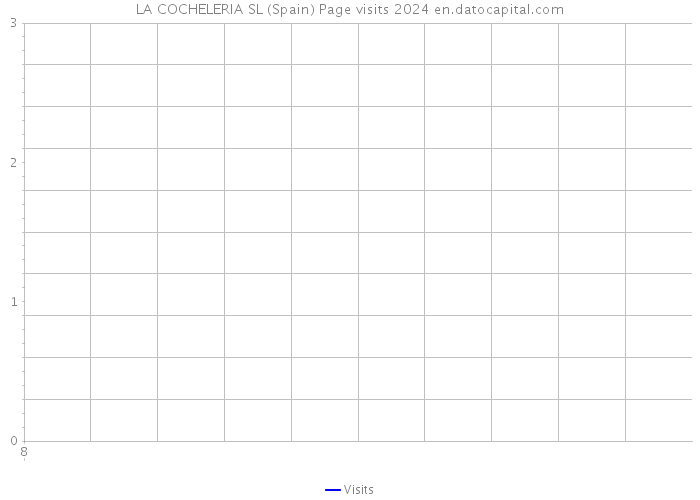 LA COCHELERIA SL (Spain) Page visits 2024 