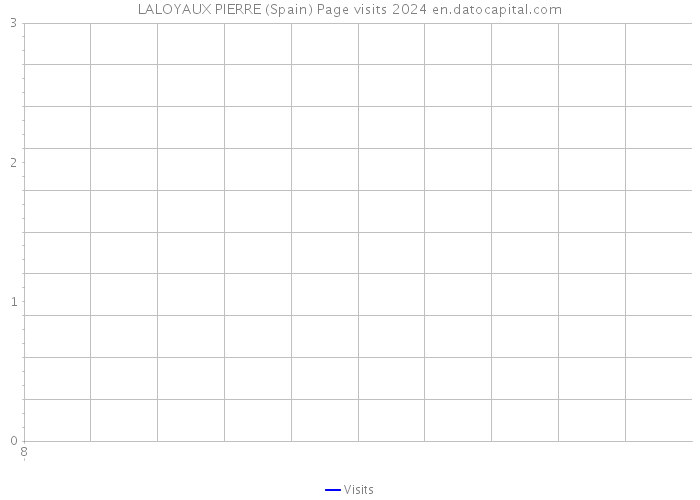 LALOYAUX PIERRE (Spain) Page visits 2024 