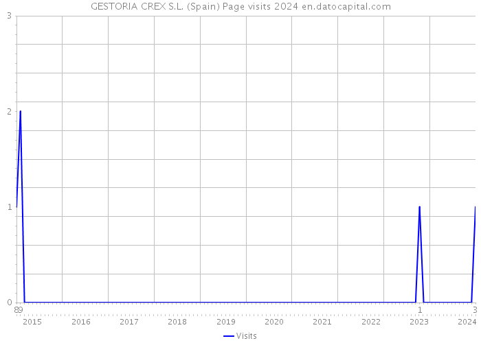 GESTORIA CREX S.L. (Spain) Page visits 2024 
